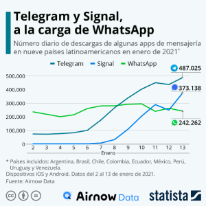 Telegra, WhatsApp, Statista